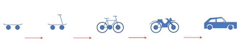 Illustration classique du MVP : planche à roulettes, trottinette, vélo, moto puis voiture, chaque étape servant déjà à se déplacer