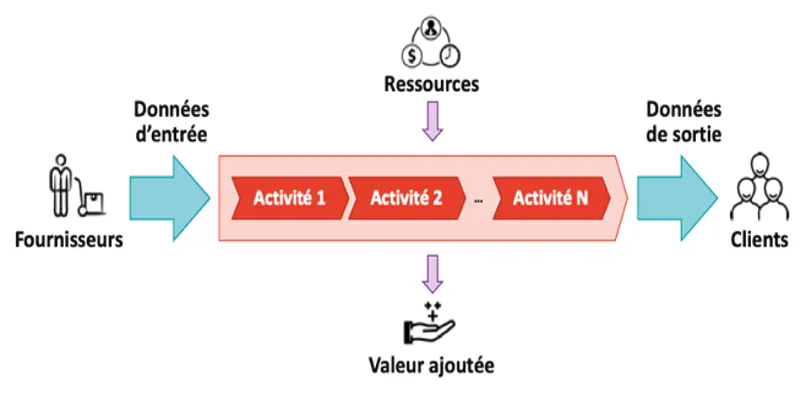 Schéma d’un processus : des fournisseurs aux clients, les données d’entrée traversent une suite d’activités qui consomment des ressources et créent de la valeur ajoutée