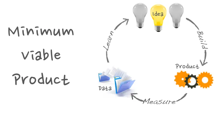 Boucle du Minimum Viable Product : idée, construction du produit, mesure, données, apprentissage