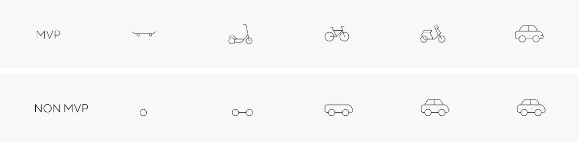 Comparaison MVP et non MVP : avec un MVP, chaque version (planche à roulettes, trottinette, vélo, moto, voiture) sert déjà à se déplacer ; sans MVP, seules des pièces détachées précèdent la voiture