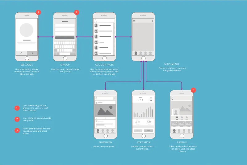 Exemple de wireframe d’application mobile : les écrans en blocs gris, reliés par les flèches de navigation