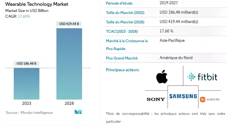 Graphique Mordor Intelligence sur le marché mondial de la wearable technology : 186,48 milliards de dollars en 2023, 419,44 milliards projetés en 2028, soit 17,6 % de croissance annuelle ; l’Amérique du Nord est le premier marché, l’Asie-Pacifique celui qui croît le plus vite